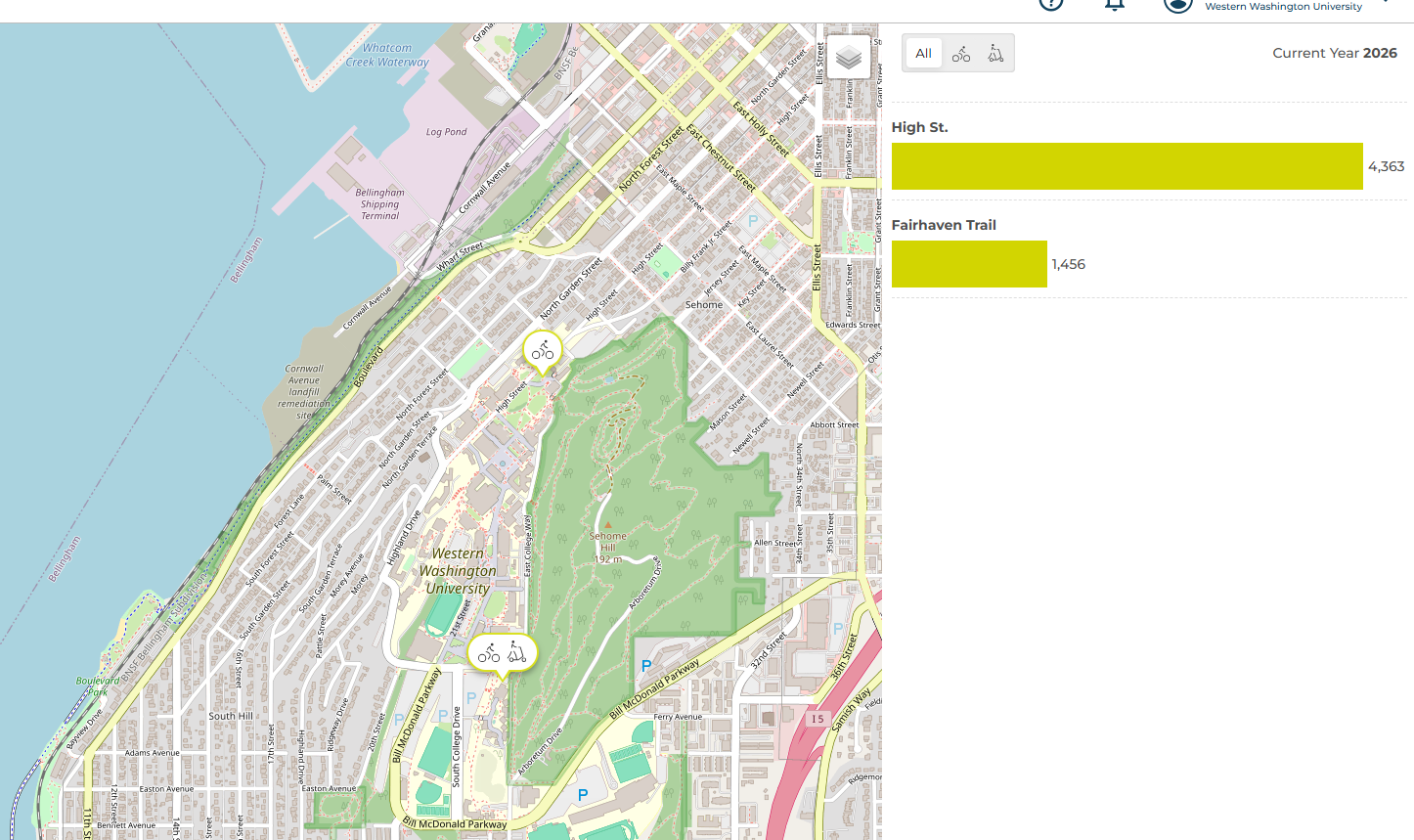 Eco-Counter portal showing High St. and Fairhaven Trail counts